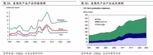 全球农产品长期真实价格的运行规律究竟是怎样的？