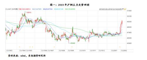 沪铜2020年年度策略报告：以时沉淀 静待花开