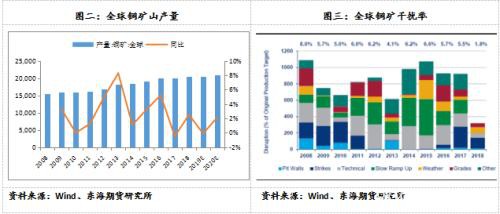 沪铜2020年年度策略报告：以时沉淀 静待花开