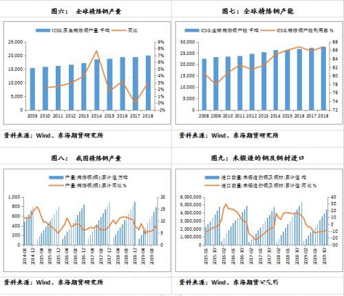 沪铜2020年年度策略报告：以时沉淀 静待花开