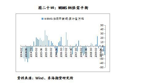 沪铜2020年年度策略报告：以时沉淀 静待花开