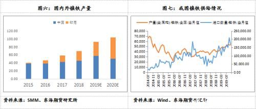 沪镍2020年年度策略报告