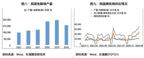 沪镍2020年年度策略报告