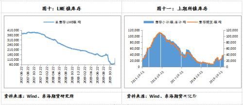 沪镍2020年年度策略报告