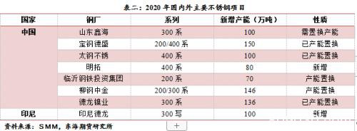 沪镍2020年年度策略报告