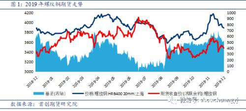 需求决定方向 螺纹钢终端需求韧性仍存