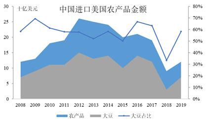 2020年1月USDA供需报告解读