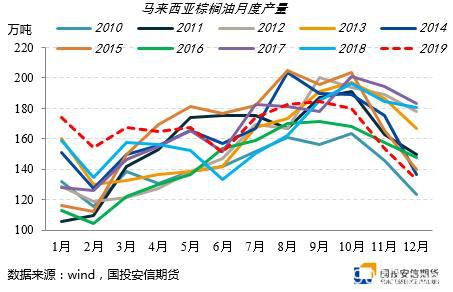 MPOB库存低于预期 棕油再创新高