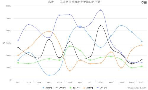 MPOB库存低于预期 棕油再创新高