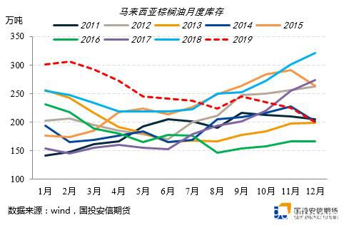 MPOB库存低于预期 棕油再创新高