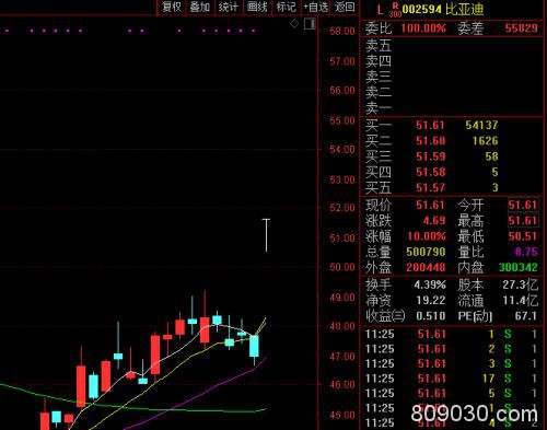 果然暴涨！万亿级产业超级利好 比亚迪罕见跳空飙升