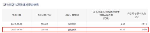 大白马再获外资加仓！只差一步被买爆 券商预测春节或降息