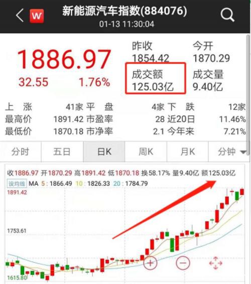 新能源汽车板块又“炸了”！千亿龙头股直冲涨停 产业链全线爆发