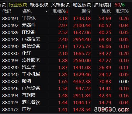 券商尾盘暴拉创业板指创33月新高  四大消息共振 机构火线解盘