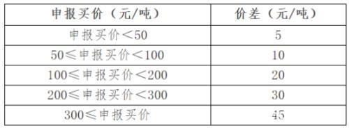 新年首个期权――菜籽粕期权即将上市！