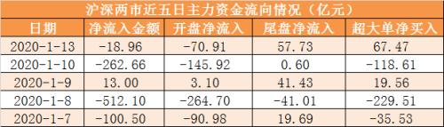 主力资金净流出19亿元 龙虎榜机构抢筹12股