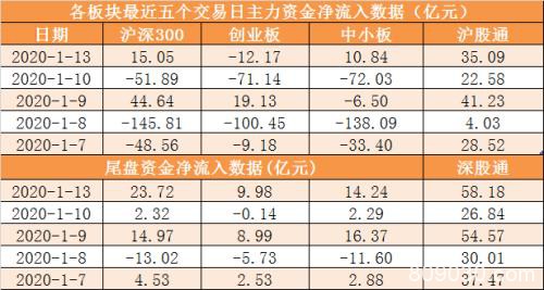 主力资金净流出19亿元 龙虎榜机构抢筹12股