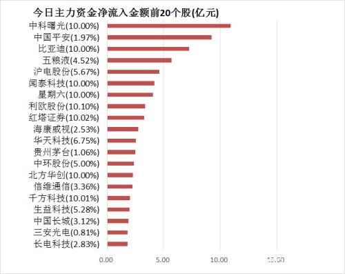 主力资金净流出19亿元 龙虎榜机构抢筹12股