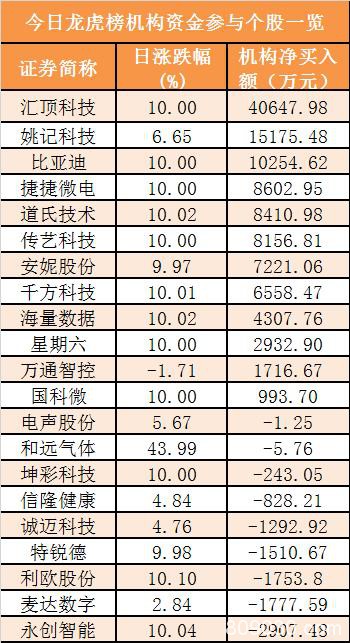 主力资金净流出19亿元 龙虎榜机构抢筹12股