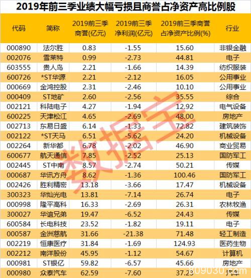 一天亏掉1.2亿！今年的“业绩雷”来了 这份名单请收好！