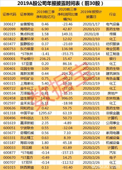 一天亏掉1.2亿！今年的“业绩雷”来了 这份名单请收好！