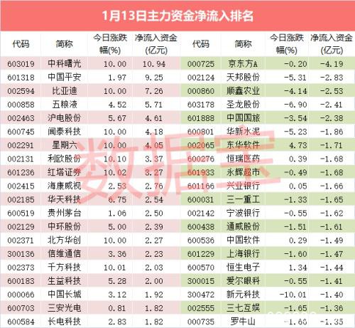 科技龙头全线爆发 10亿资金爆买股涨停