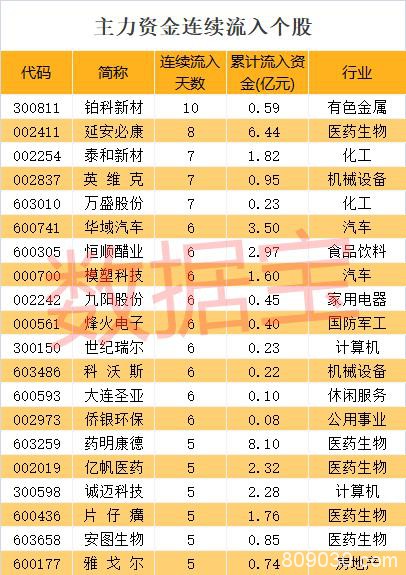 科技龙头全线爆发 10亿资金爆买股涨停