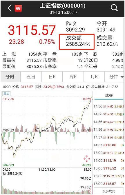 果然牛了！科技股大爆发 大盘站上3100点！网友：李大霄又对了