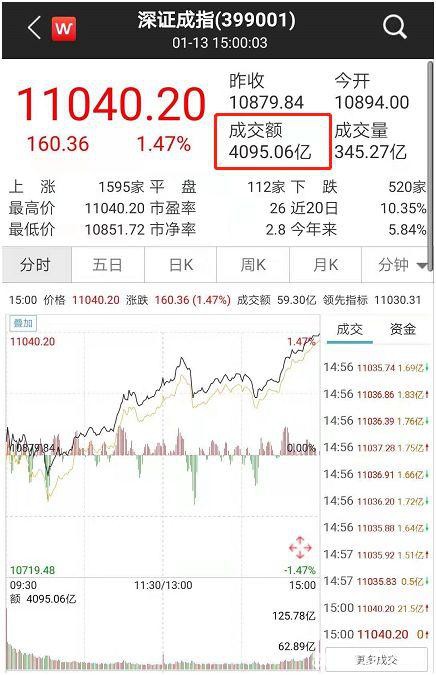 果然牛了！科技股大爆发 大盘站上3100点！网友：李大霄又对了