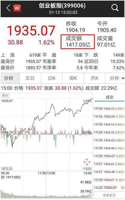 果然牛了！科技股大爆发 大盘站上3100点！网友：李大霄又对了