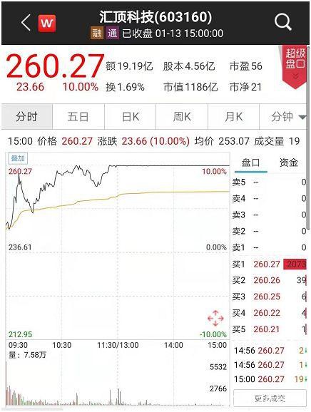 果然牛了！科技股大爆发 大盘站上3100点！网友：李大霄又对了