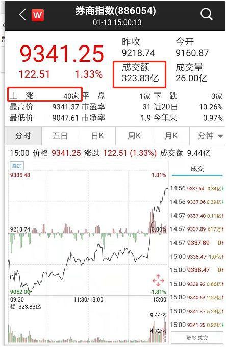 果然牛了！科技股大爆发 大盘站上3100点！网友：李大霄又对了