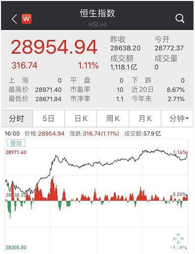 果然牛了！科技股大爆发 大盘站上3100点！网友：李大霄又对了