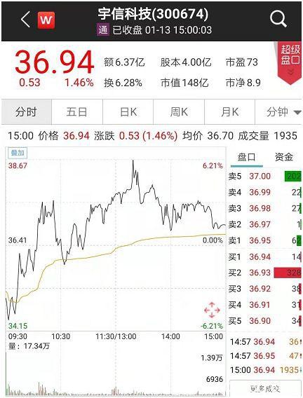 果然牛了！科技股大爆发 大盘站上3100点！网友：李大霄又对了