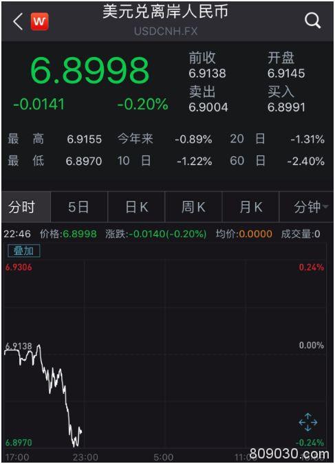 果然牛了！科技股大爆发 大盘站上3100点！网友：李大霄又对了