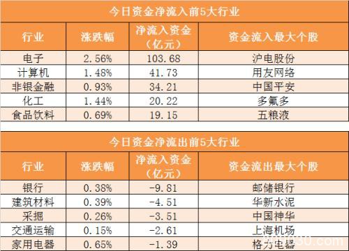 周一主力资金净流出19亿元 龙虎榜机构抢筹12股