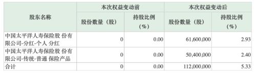 A股走牛险资大举出动！岂止万达信息 这些股也被盯上！砸近80亿举牌