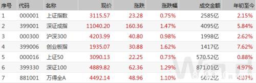 沪指再上3100！市场惊现7大重磅信号 别忘规避3大雷区