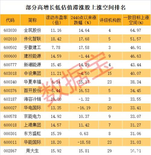 34只机构扎堆推荐的低估值高增长滞涨股票名单 请收好！