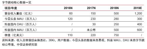 中信证券：字节跳动有望成为估值比肩阿里、腾讯的千亿美元巨头