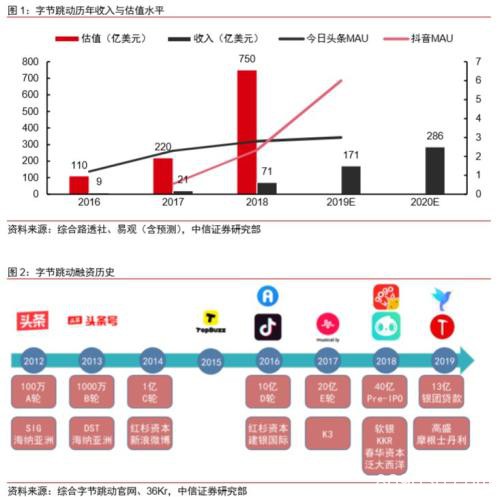 中信证券：字节跳动有望成为估值比肩阿里、腾讯的千亿美元巨头