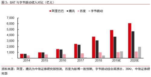 中信证券：字节跳动有望成为估值比肩阿里、腾讯的千亿美元巨头