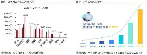 中信证券：字节跳动有望成为估值比肩阿里、腾讯的千亿美元巨头