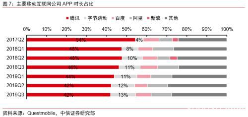 中信证券：字节跳动有望成为估值比肩阿里、腾讯的千亿美元巨头