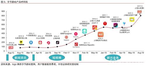 中信证券：字节跳动有望成为估值比肩阿里、腾讯的千亿美元巨头