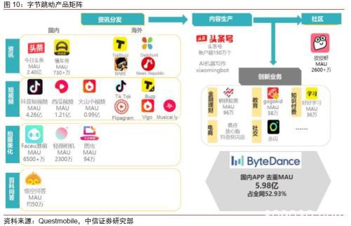 中信证券：字节跳动有望成为估值比肩阿里、腾讯的千亿美元巨头