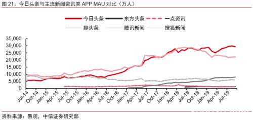 中信证券：字节跳动有望成为估值比肩阿里、腾讯的千亿美元巨头