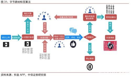 中信证券：字节跳动有望成为估值比肩阿里、腾讯的千亿美元巨头