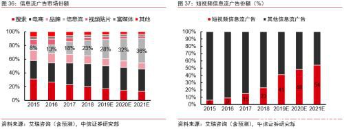 中信证券：字节跳动有望成为估值比肩阿里、腾讯的千亿美元巨头