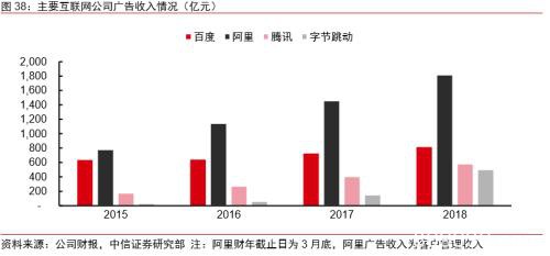 中信证券：字节跳动有望成为估值比肩阿里、腾讯的千亿美元巨头